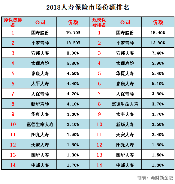 中国人寿保险排行 人寿保险全国排名第几