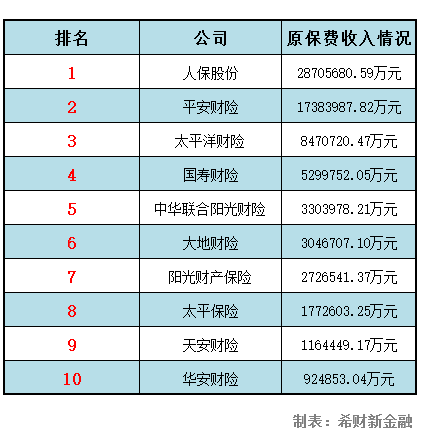 阳光车险_2018末车险保费收入