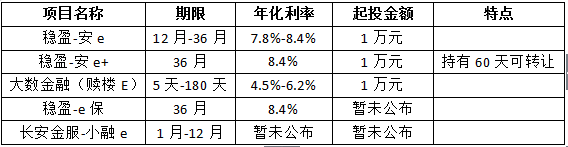 网贷产品收益