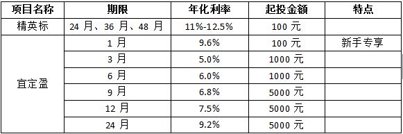 网贷产品收益