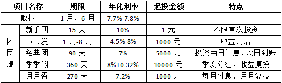 网贷产品收益