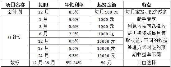 网贷产品收益