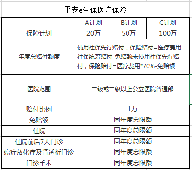 平安住院保险等待期 平安的住院医疗等待期是