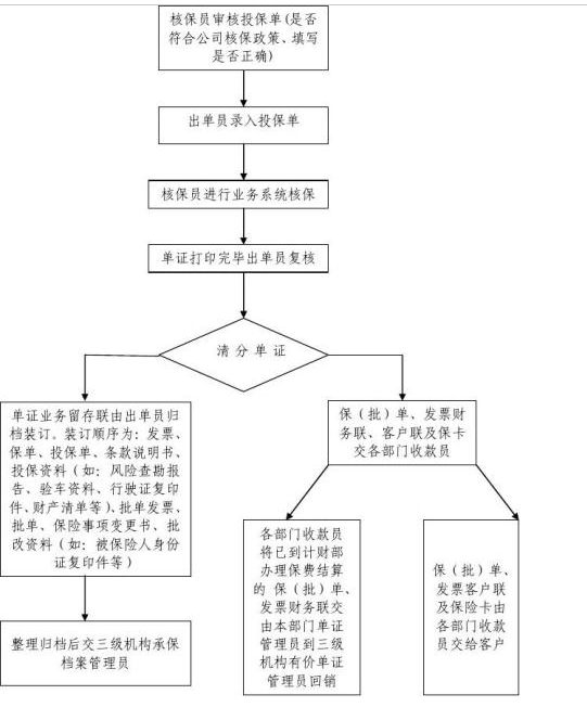 保险出单流程 保险出单员电脑流程 - 希财新金