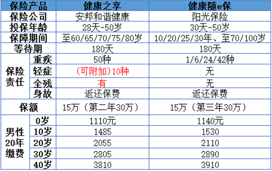 保险评测:安邦和谐健康之享重大疾病保险 和谐健康之享和健康随e保对比