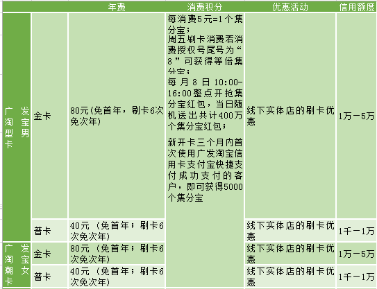 淘宝联名信用卡