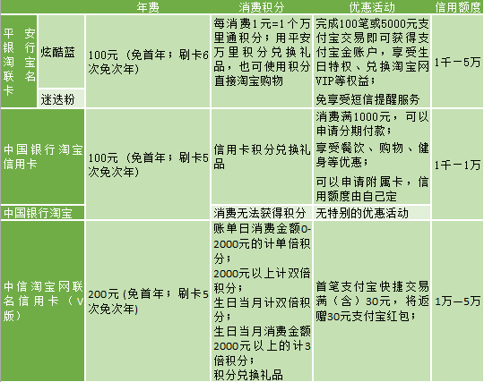 淘宝联名信用卡