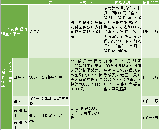 淘宝联名信用卡