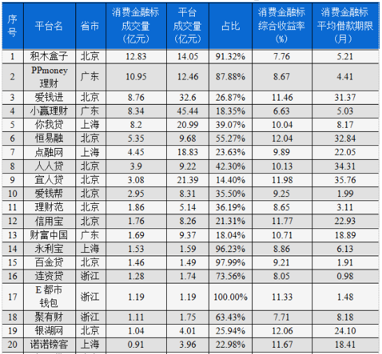 P2P消费金融有哪些平台