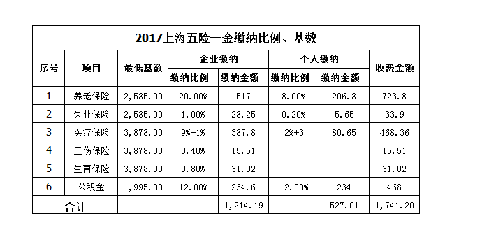 2017上海五险一金最低标准 算都给你算好了 -