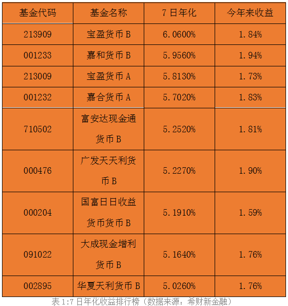 2017中国货币基金收益排行榜 - 希财新金融