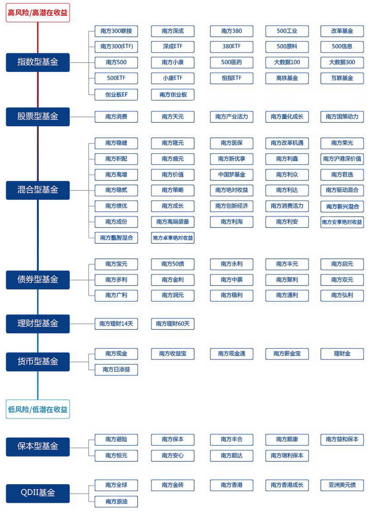 南方基金理财产品有哪些?8大类别让您全方位