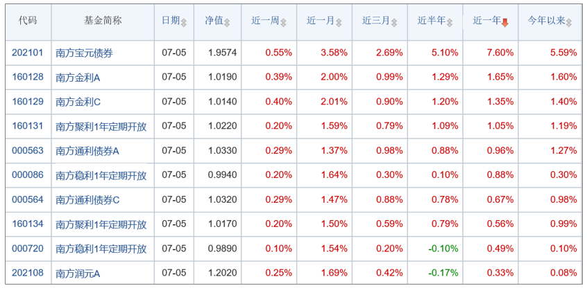 南方基金有哪些债券型基金?南方宝元债券收益最高