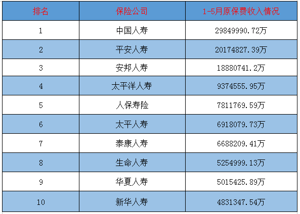 中国人寿保险公司排行榜 中国人寿保险