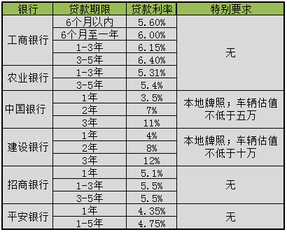 2011年银行贷款利率