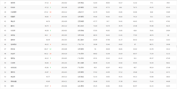 2017p2p平台百强榜 p2p排名最新100位2017