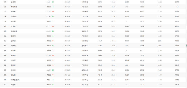 2017p2p平台百强榜 p2p排名最新100位2017