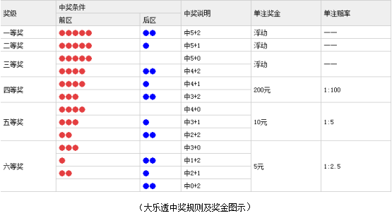 大乐透中奖规则大揭秘