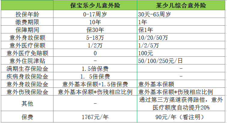 平安附加意外伤害医疗保险A或B什么意思