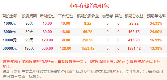 收入证明_预计收入 22元