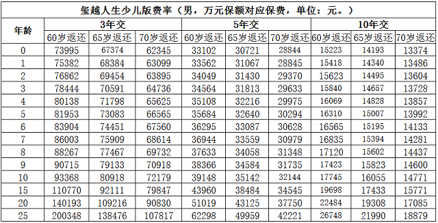 平安2018开门红玺越人生保费