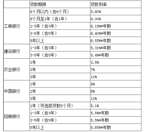 贷款购车计算器 贷款购车利率_威海银行贷款利率_宁波银行 贷款 利率