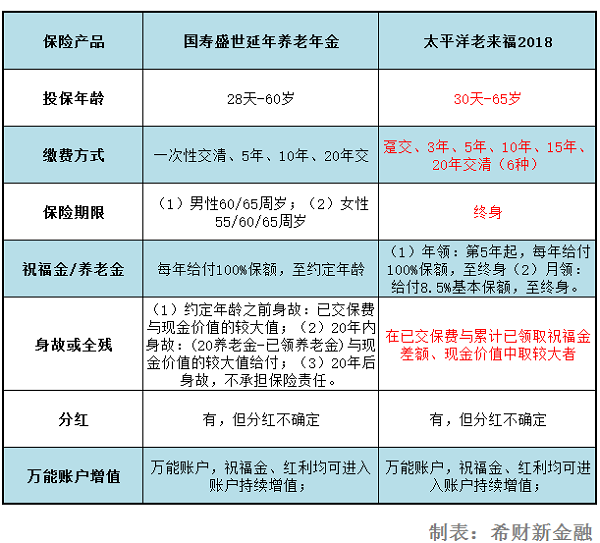 太平洋老来福2018和国寿盛世延年养老年金