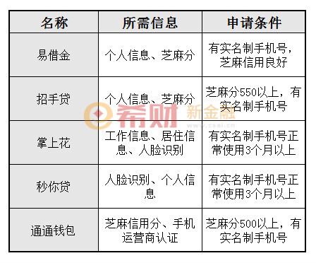 贷款口子,2018年不看征信和负债的网贷口子