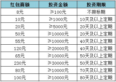 巨潮金融新手4重惊喜礼包：现金、红包、加息券、新手标享不停