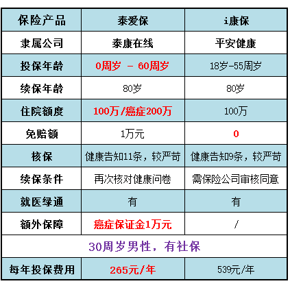 泰爱保百万医疗险对比i康保哪个好