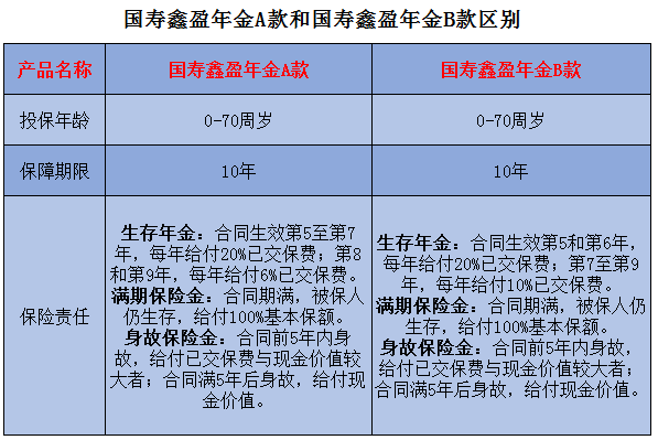 国寿鑫盈年金A款和国寿鑫盈年金B款区别