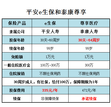 平安e生保和泰康尊享区别