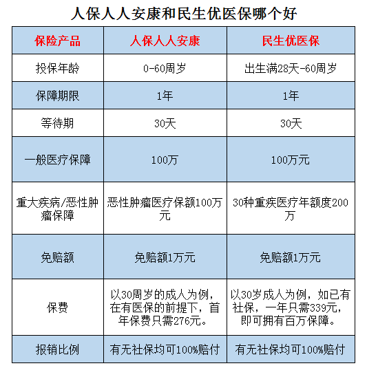 人保人人安康和民生优医保哪个好