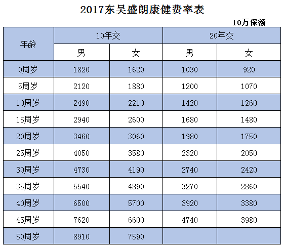 2017东吴盛朗康健费率表