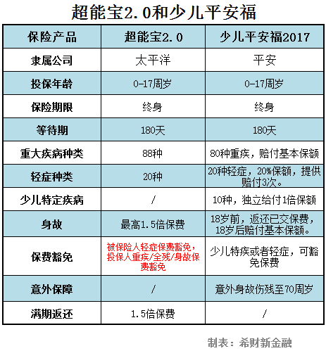 少儿超能宝2.0和少儿平安福