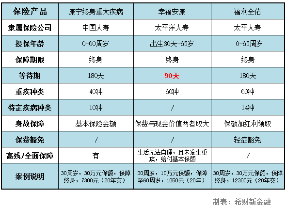 市面上与太保幸福安康pK的产品