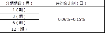 京东金条利息高吗？收费标准是怎样的？