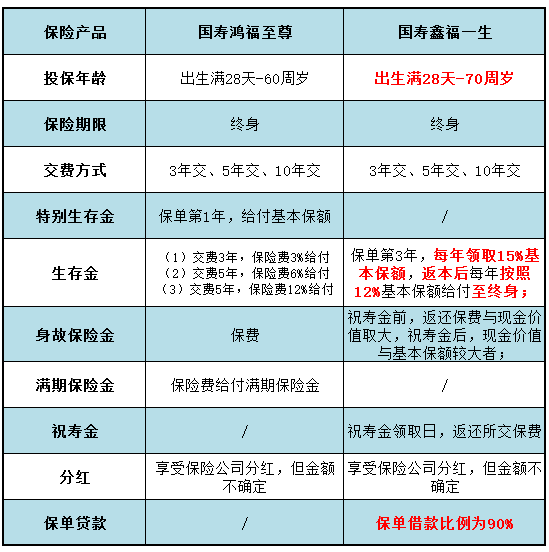 鸿福至尊和鑫福一生