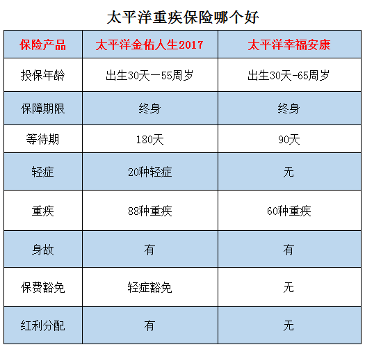 太平洋重疾保险哪个好