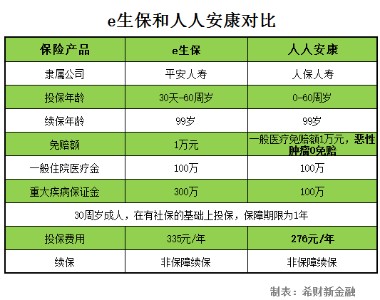 e生保百万医疗和人人安康百万医疗