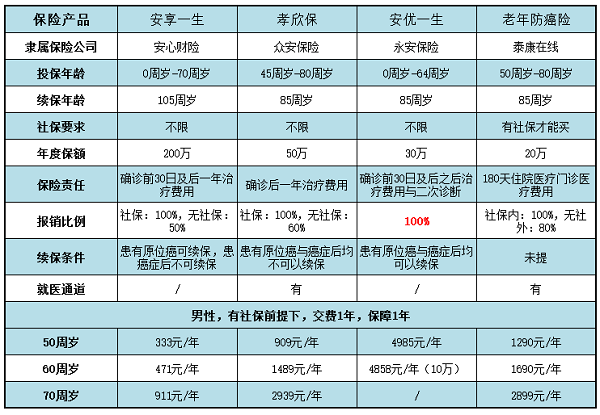 各家公司防癌险对比