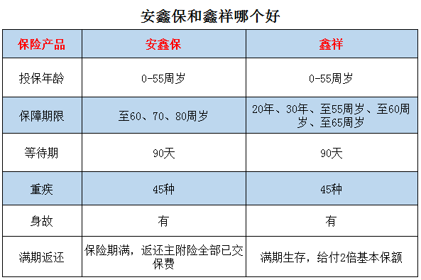 安鑫保和鑫祥哪个好