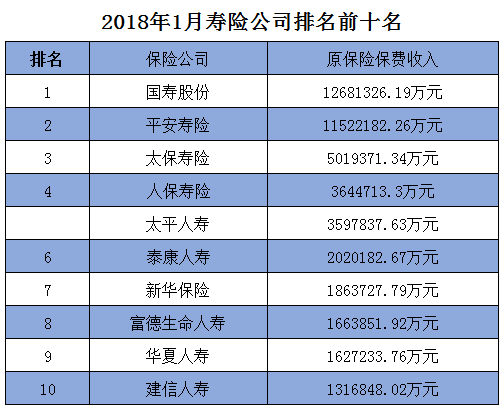 2018年1月寿险公司排名前十名