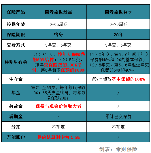 国寿盛世臻品和国寿盛世尊享