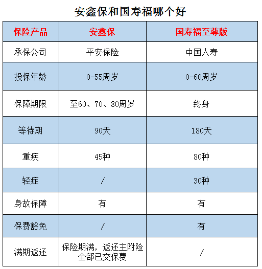 安鑫保和国寿福哪个好