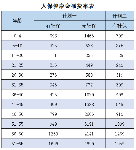 人保健康金福费率表