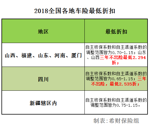 2018全国各地车险最低折扣