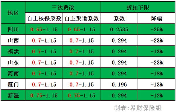 2018车险三次费改怎么改