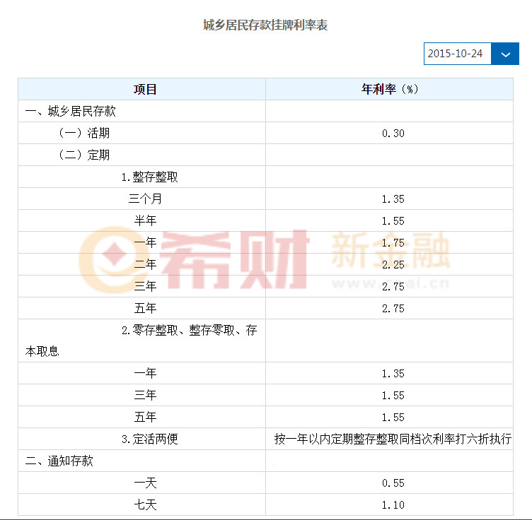 2018年最新银行存贷利率表