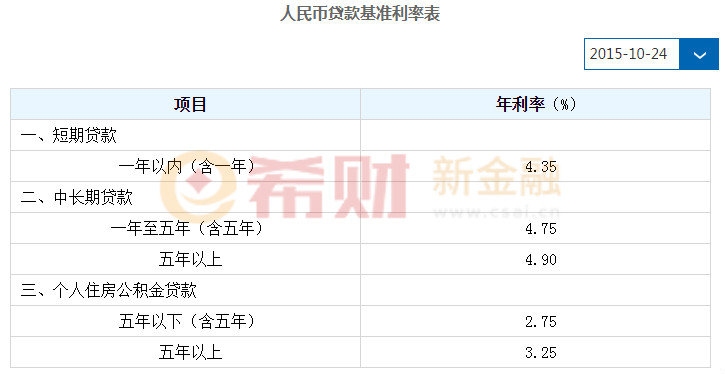 2018年最新银行存贷利率表